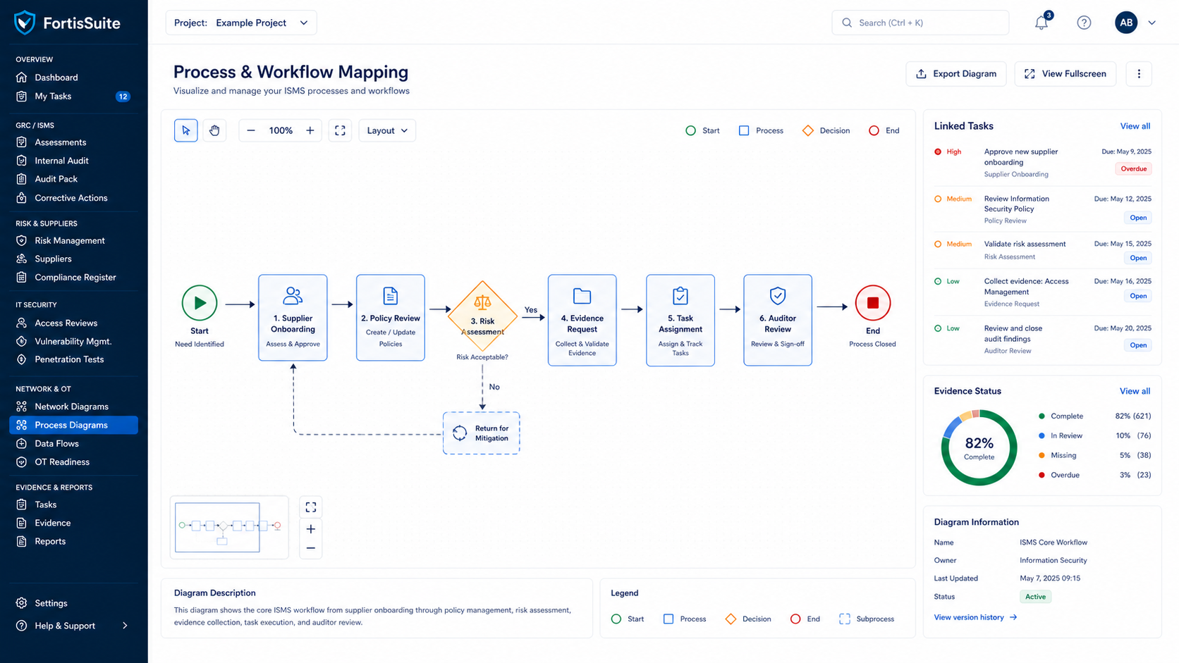 FortisSuite process and workflow mapping